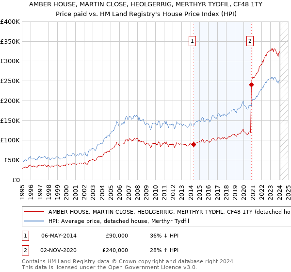 AMBER HOUSE, MARTIN CLOSE, HEOLGERRIG, MERTHYR TYDFIL, CF48 1TY: Price paid vs HM Land Registry's House Price Index