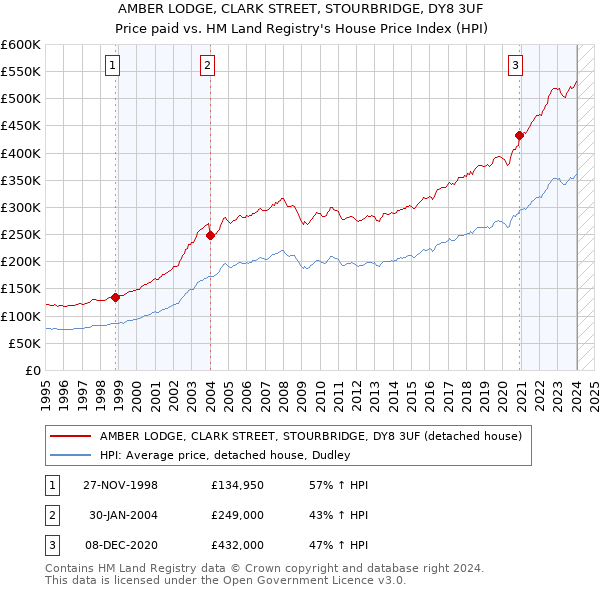 AMBER LODGE, CLARK STREET, STOURBRIDGE, DY8 3UF: Price paid vs HM Land Registry's House Price Index