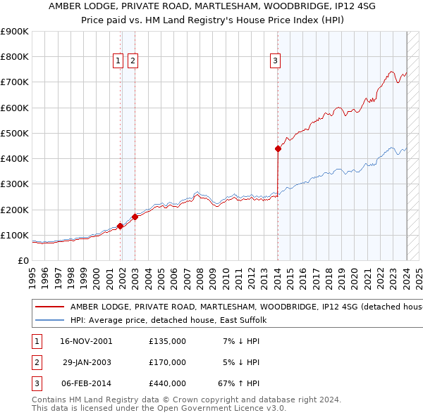 AMBER LODGE, PRIVATE ROAD, MARTLESHAM, WOODBRIDGE, IP12 4SG: Price paid vs HM Land Registry's House Price Index