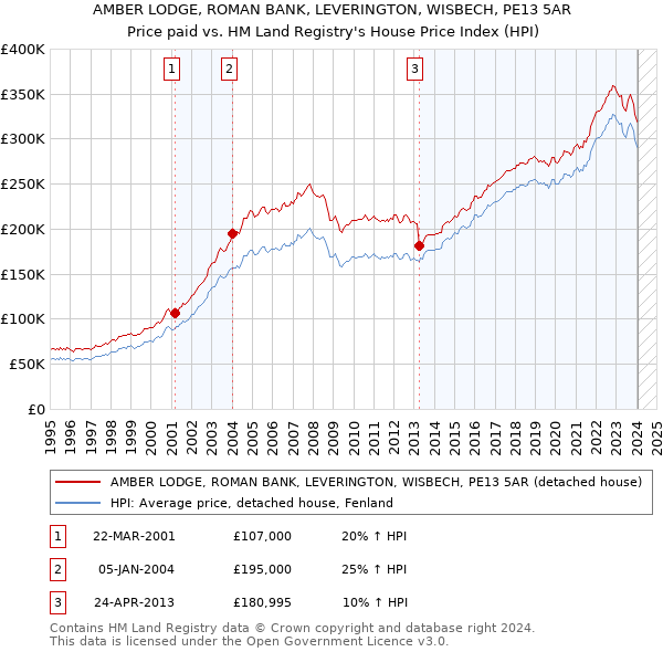 AMBER LODGE, ROMAN BANK, LEVERINGTON, WISBECH, PE13 5AR: Price paid vs HM Land Registry's House Price Index