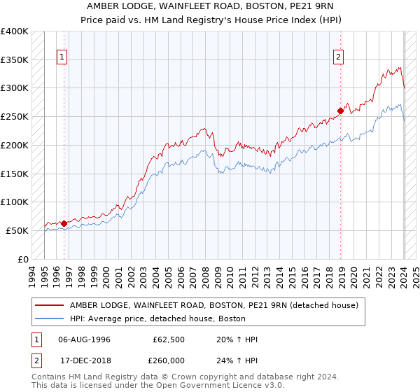 AMBER LODGE, WAINFLEET ROAD, BOSTON, PE21 9RN: Price paid vs HM Land Registry's House Price Index