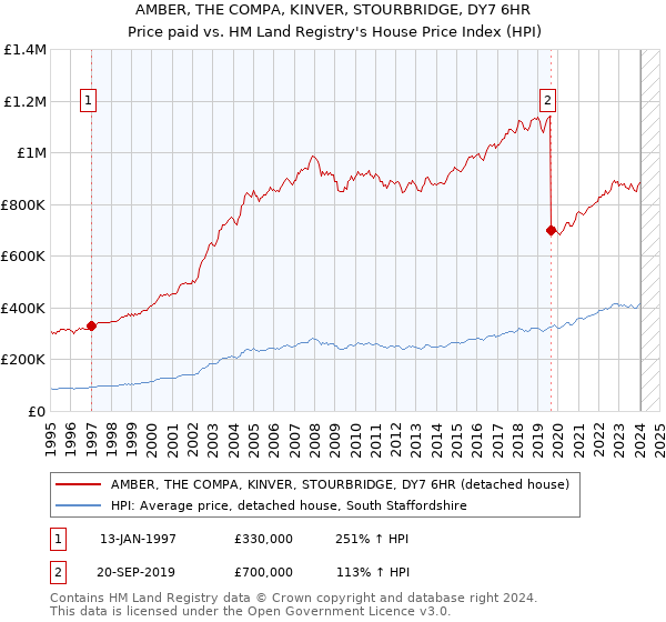 AMBER, THE COMPA, KINVER, STOURBRIDGE, DY7 6HR: Price paid vs HM Land Registry's House Price Index