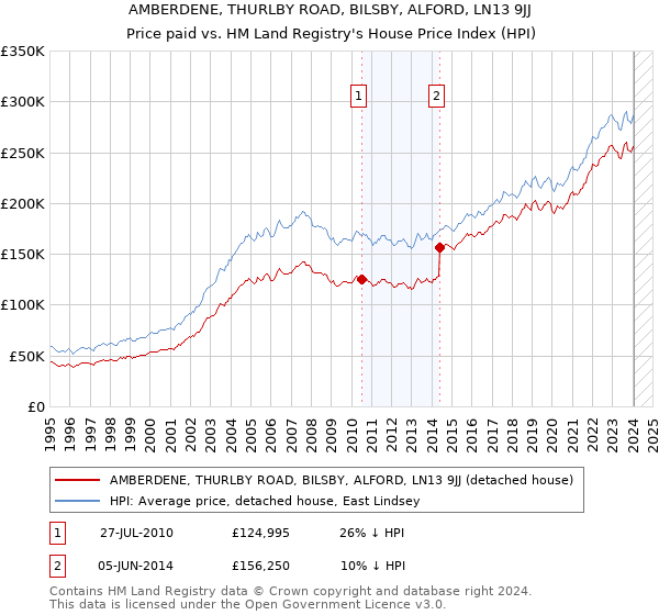 AMBERDENE, THURLBY ROAD, BILSBY, ALFORD, LN13 9JJ: Price paid vs HM Land Registry's House Price Index