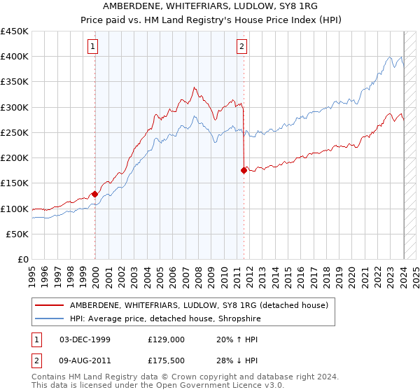 AMBERDENE, WHITEFRIARS, LUDLOW, SY8 1RG: Price paid vs HM Land Registry's House Price Index