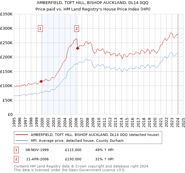 AMBERFIELD, TOFT HILL, BISHOP AUCKLAND, DL14 0QQ: Price paid vs HM Land Registry's House Price Index