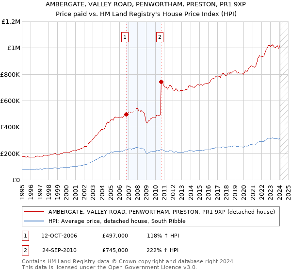 AMBERGATE, VALLEY ROAD, PENWORTHAM, PRESTON, PR1 9XP: Price paid vs HM Land Registry's House Price Index