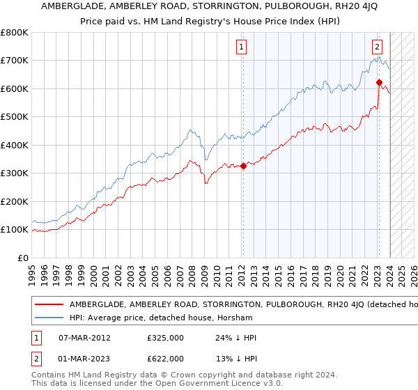 AMBERGLADE, AMBERLEY ROAD, STORRINGTON, PULBOROUGH, RH20 4JQ: Price paid vs HM Land Registry's House Price Index