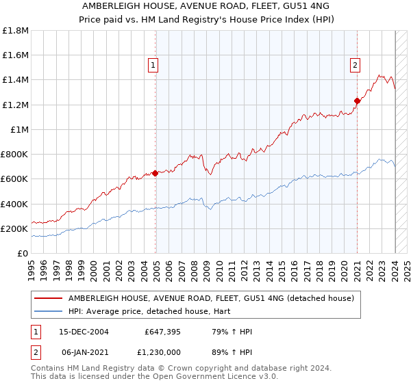 AMBERLEIGH HOUSE, AVENUE ROAD, FLEET, GU51 4NG: Price paid vs HM Land Registry's House Price Index