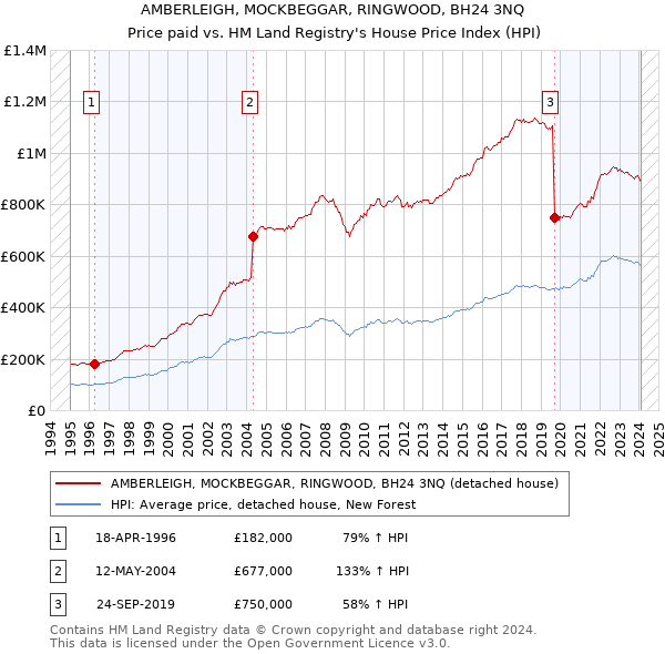 AMBERLEIGH, MOCKBEGGAR, RINGWOOD, BH24 3NQ: Price paid vs HM Land Registry's House Price Index
