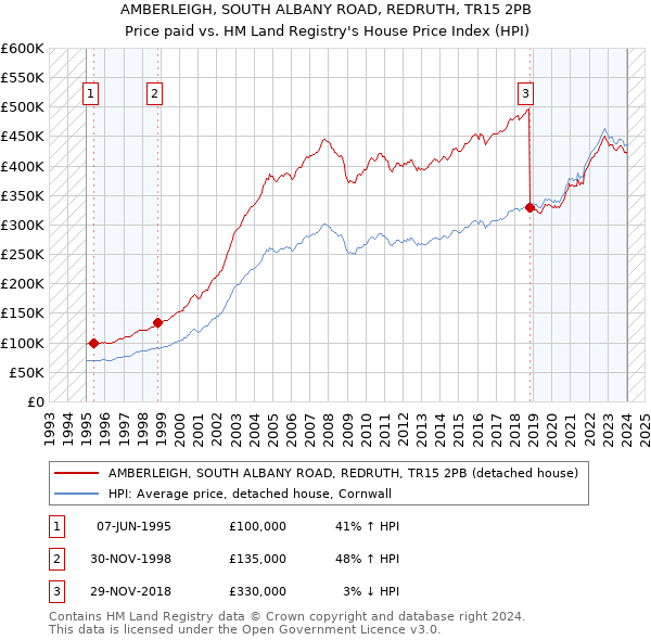 AMBERLEIGH, SOUTH ALBANY ROAD, REDRUTH, TR15 2PB: Price paid vs HM Land Registry's House Price Index