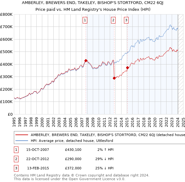 AMBERLEY, BREWERS END, TAKELEY, BISHOP'S STORTFORD, CM22 6QJ: Price paid vs HM Land Registry's House Price Index