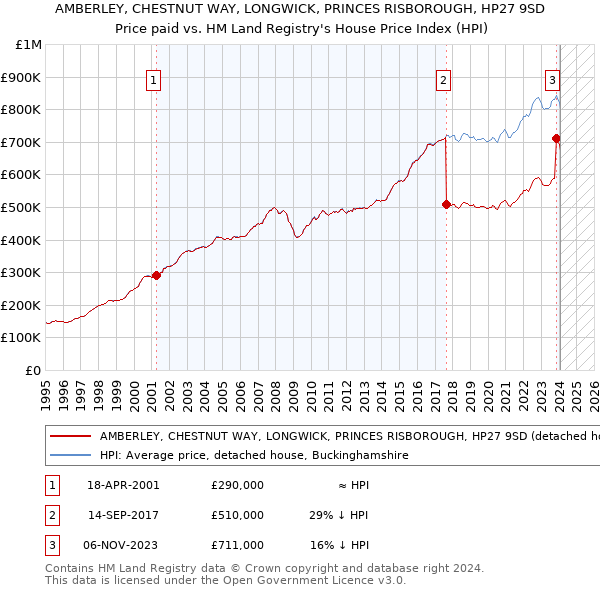 AMBERLEY, CHESTNUT WAY, LONGWICK, PRINCES RISBOROUGH, HP27 9SD: Price paid vs HM Land Registry's House Price Index