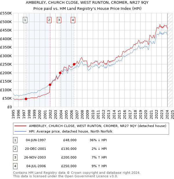 AMBERLEY, CHURCH CLOSE, WEST RUNTON, CROMER, NR27 9QY: Price paid vs HM Land Registry's House Price Index