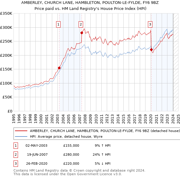 AMBERLEY, CHURCH LANE, HAMBLETON, POULTON-LE-FYLDE, FY6 9BZ: Price paid vs HM Land Registry's House Price Index