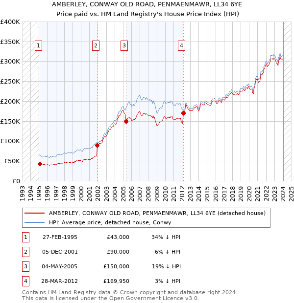 AMBERLEY, CONWAY OLD ROAD, PENMAENMAWR, LL34 6YE: Price paid vs HM Land Registry's House Price Index