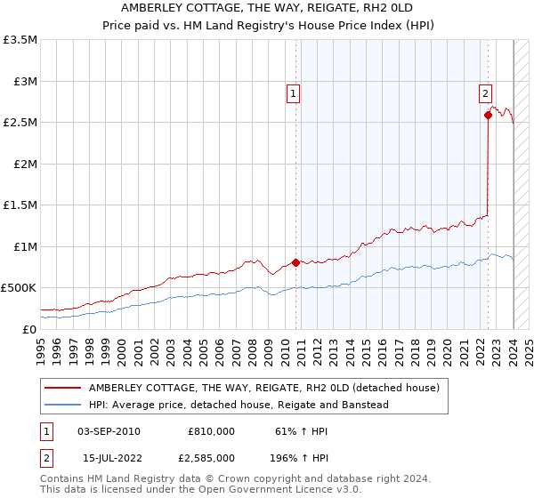 AMBERLEY COTTAGE, THE WAY, REIGATE, RH2 0LD: Price paid vs HM Land Registry's House Price Index