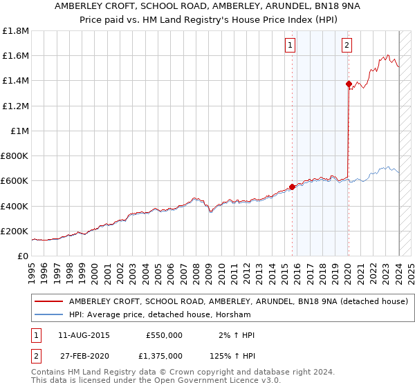 AMBERLEY CROFT, SCHOOL ROAD, AMBERLEY, ARUNDEL, BN18 9NA: Price paid vs HM Land Registry's House Price Index