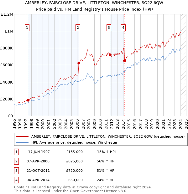 AMBERLEY, FAIRCLOSE DRIVE, LITTLETON, WINCHESTER, SO22 6QW: Price paid vs HM Land Registry's House Price Index