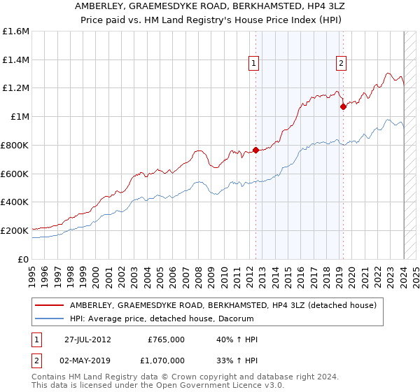 AMBERLEY, GRAEMESDYKE ROAD, BERKHAMSTED, HP4 3LZ: Price paid vs HM Land Registry's House Price Index