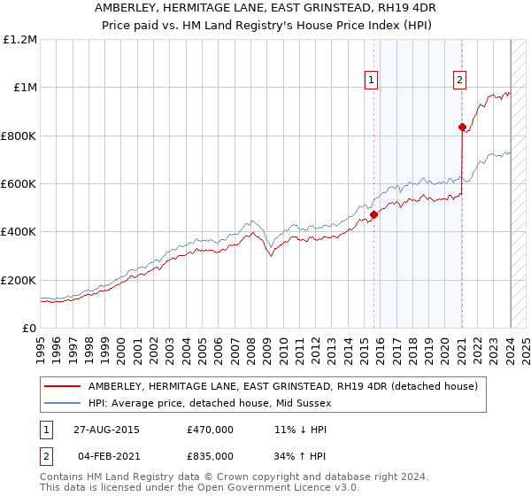 AMBERLEY, HERMITAGE LANE, EAST GRINSTEAD, RH19 4DR: Price paid vs HM Land Registry's House Price Index