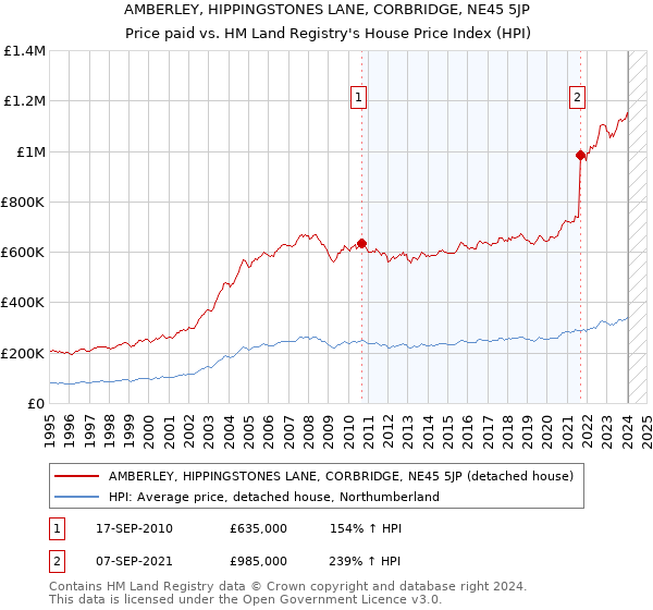 AMBERLEY, HIPPINGSTONES LANE, CORBRIDGE, NE45 5JP: Price paid vs HM Land Registry's House Price Index