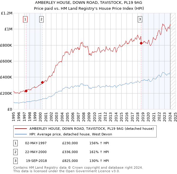AMBERLEY HOUSE, DOWN ROAD, TAVISTOCK, PL19 9AG: Price paid vs HM Land Registry's House Price Index