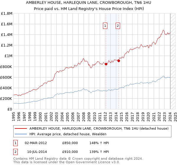 AMBERLEY HOUSE, HARLEQUIN LANE, CROWBOROUGH, TN6 1HU: Price paid vs HM Land Registry's House Price Index