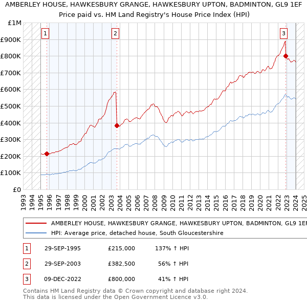 AMBERLEY HOUSE, HAWKESBURY GRANGE, HAWKESBURY UPTON, BADMINTON, GL9 1EF: Price paid vs HM Land Registry's House Price Index