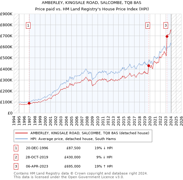 AMBERLEY, KINGSALE ROAD, SALCOMBE, TQ8 8AS: Price paid vs HM Land Registry's House Price Index