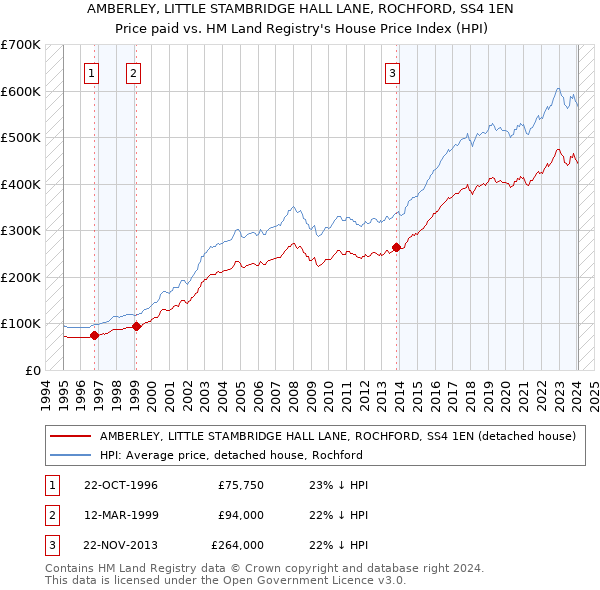 AMBERLEY, LITTLE STAMBRIDGE HALL LANE, ROCHFORD, SS4 1EN: Price paid vs HM Land Registry's House Price Index