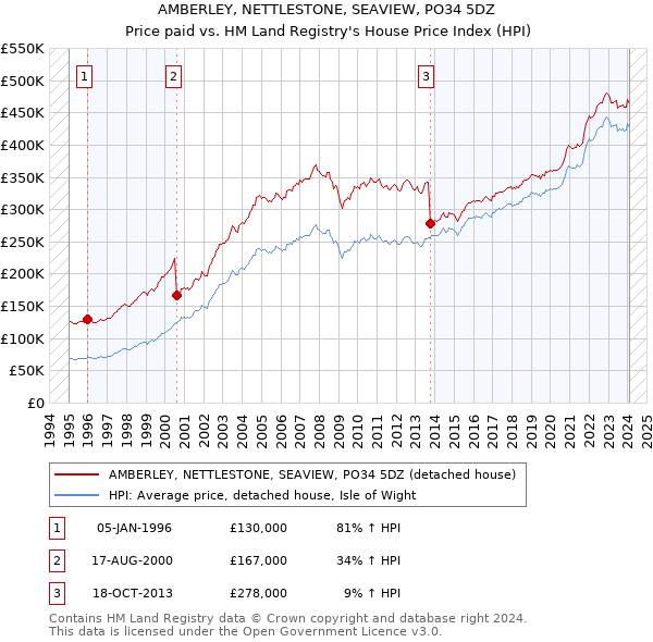 AMBERLEY, NETTLESTONE, SEAVIEW, PO34 5DZ: Price paid vs HM Land Registry's House Price Index