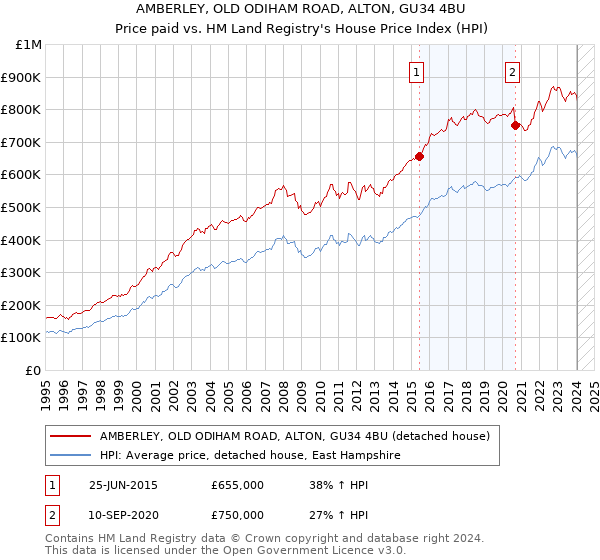 AMBERLEY, OLD ODIHAM ROAD, ALTON, GU34 4BU: Price paid vs HM Land Registry's House Price Index