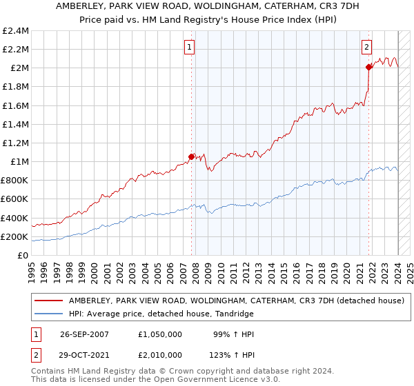 AMBERLEY, PARK VIEW ROAD, WOLDINGHAM, CATERHAM, CR3 7DH: Price paid vs HM Land Registry's House Price Index