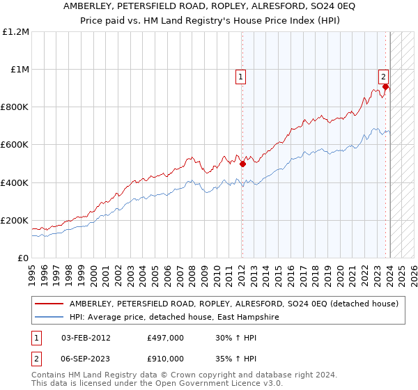 AMBERLEY, PETERSFIELD ROAD, ROPLEY, ALRESFORD, SO24 0EQ: Price paid vs HM Land Registry's House Price Index