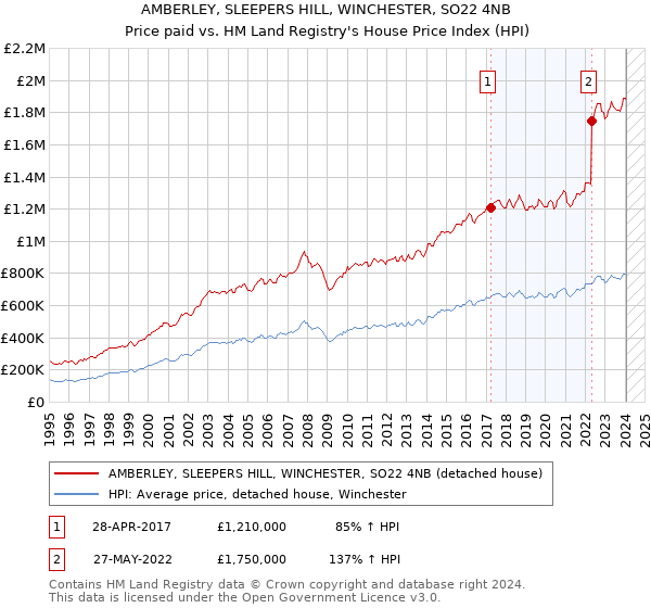 AMBERLEY, SLEEPERS HILL, WINCHESTER, SO22 4NB: Price paid vs HM Land Registry's House Price Index