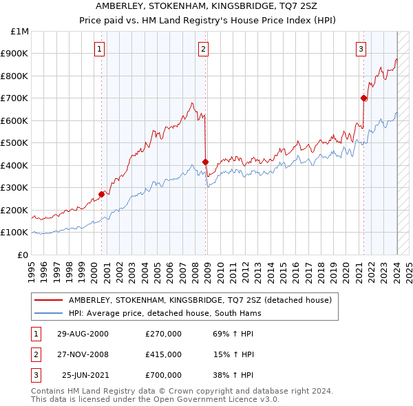 AMBERLEY, STOKENHAM, KINGSBRIDGE, TQ7 2SZ: Price paid vs HM Land Registry's House Price Index