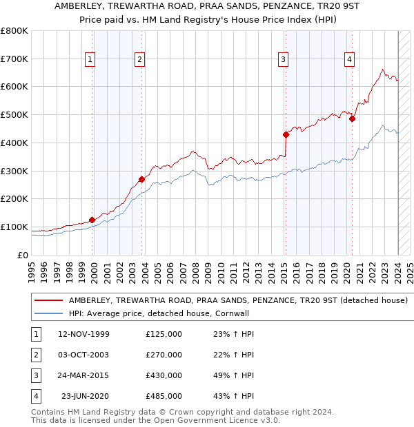 AMBERLEY, TREWARTHA ROAD, PRAA SANDS, PENZANCE, TR20 9ST: Price paid vs HM Land Registry's House Price Index