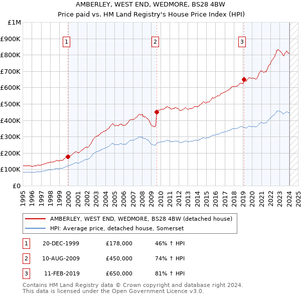AMBERLEY, WEST END, WEDMORE, BS28 4BW: Price paid vs HM Land Registry's House Price Index