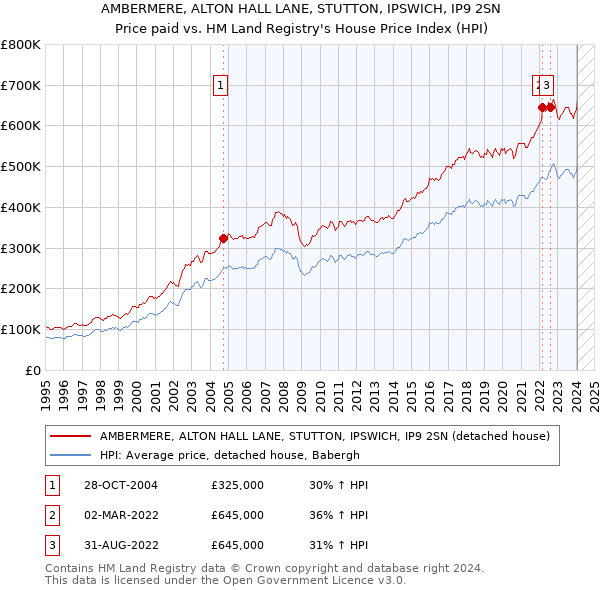 AMBERMERE, ALTON HALL LANE, STUTTON, IPSWICH, IP9 2SN: Price paid vs HM Land Registry's House Price Index