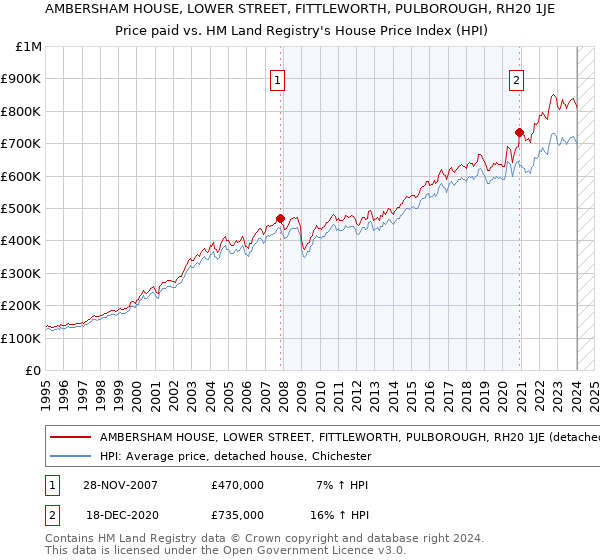 AMBERSHAM HOUSE, LOWER STREET, FITTLEWORTH, PULBOROUGH, RH20 1JE: Price paid vs HM Land Registry's House Price Index