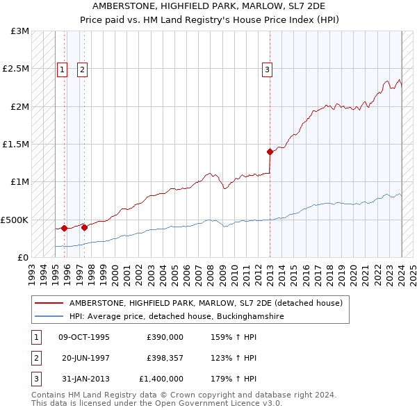 AMBERSTONE, HIGHFIELD PARK, MARLOW, SL7 2DE: Price paid vs HM Land Registry's House Price Index
