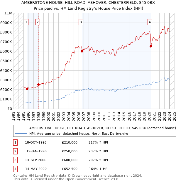 AMBERSTONE HOUSE, HILL ROAD, ASHOVER, CHESTERFIELD, S45 0BX: Price paid vs HM Land Registry's House Price Index