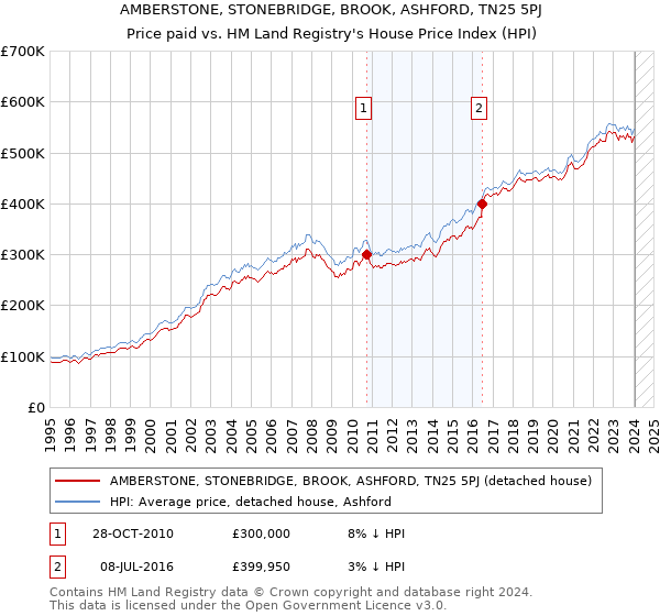 AMBERSTONE, STONEBRIDGE, BROOK, ASHFORD, TN25 5PJ: Price paid vs HM Land Registry's House Price Index