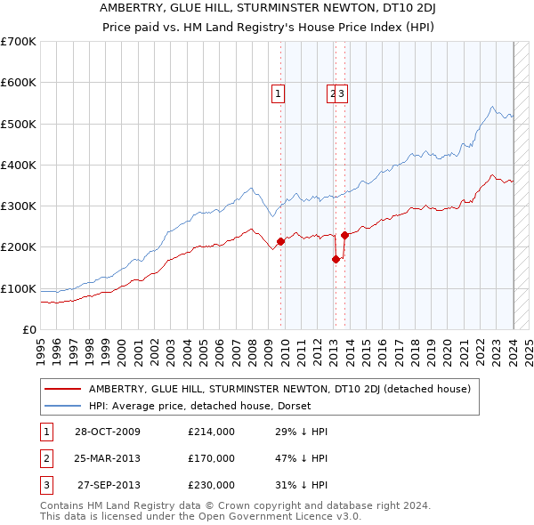 AMBERTRY, GLUE HILL, STURMINSTER NEWTON, DT10 2DJ: Price paid vs HM Land Registry's House Price Index