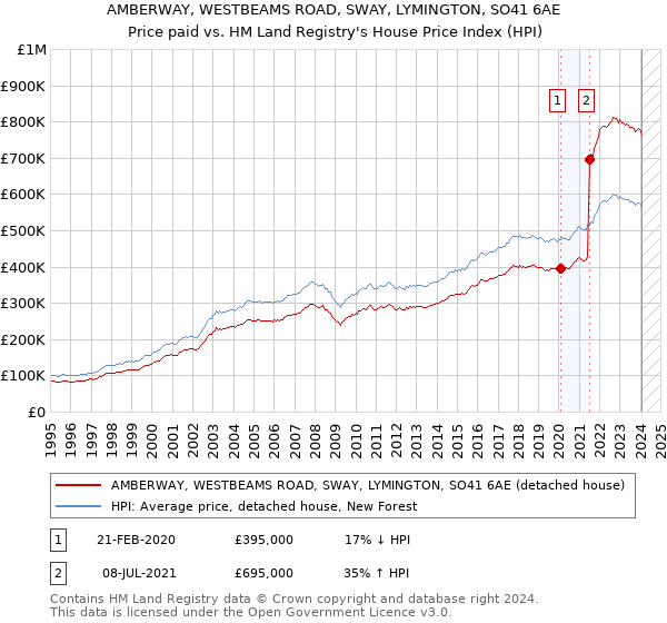 AMBERWAY, WESTBEAMS ROAD, SWAY, LYMINGTON, SO41 6AE: Price paid vs HM Land Registry's House Price Index