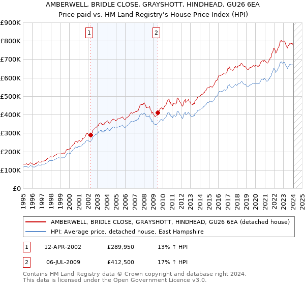 AMBERWELL, BRIDLE CLOSE, GRAYSHOTT, HINDHEAD, GU26 6EA: Price paid vs HM Land Registry's House Price Index