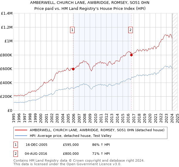 AMBERWELL, CHURCH LANE, AWBRIDGE, ROMSEY, SO51 0HN: Price paid vs HM Land Registry's House Price Index