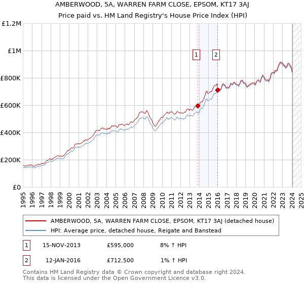 AMBERWOOD, 5A, WARREN FARM CLOSE, EPSOM, KT17 3AJ: Price paid vs HM Land Registry's House Price Index