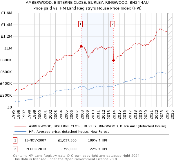 AMBERWOOD, BISTERNE CLOSE, BURLEY, RINGWOOD, BH24 4AU: Price paid vs HM Land Registry's House Price Index