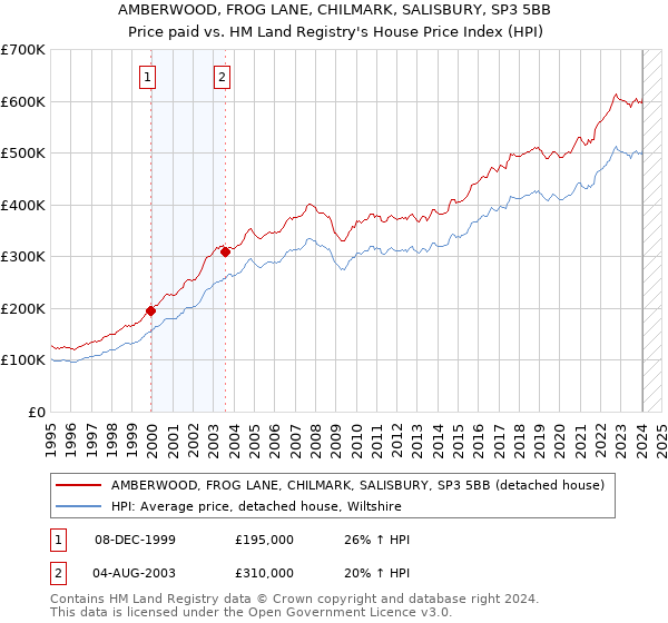 AMBERWOOD, FROG LANE, CHILMARK, SALISBURY, SP3 5BB: Price paid vs HM Land Registry's House Price Index